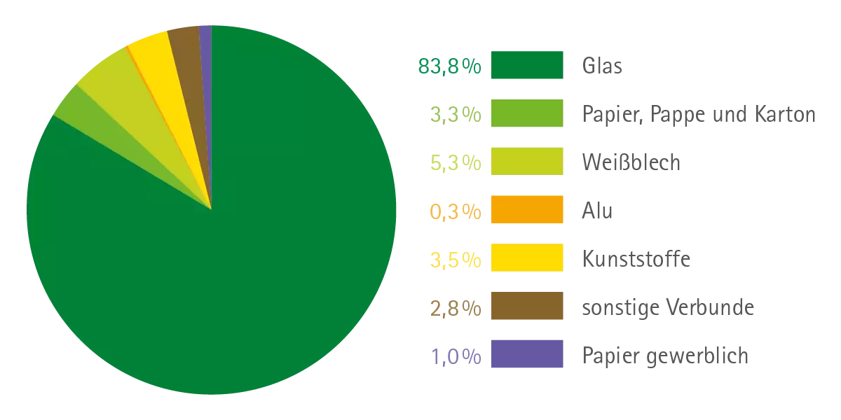 Der hohe Glasanteil resultiert aus dem hohen Gewicht von Glas und dem großen Anteil von Glasware im Rapunzel Sortiment (z.B. Nussaufstriche und Speiseöle).